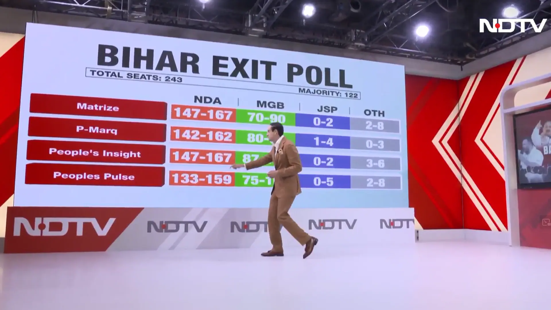 Exit Polls Predict Close Contest in Bihar, NDA Projected to Win 121–14